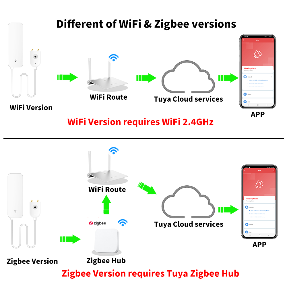 Tuya WiFi Zigbee 물 센서 스마트 누수 감 - Smart Home Proxmox 리뷰 및 가격
